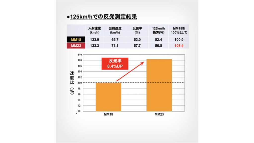 MM23とMM18の時速125kmでの反発測定結果
